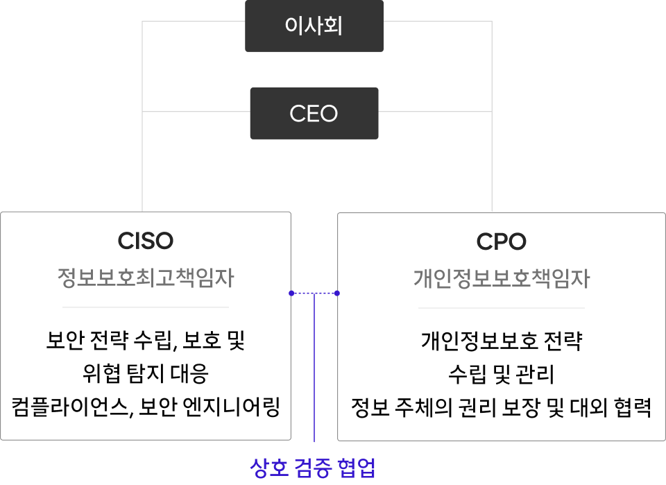 전사 정보보호 실행 조직 체계