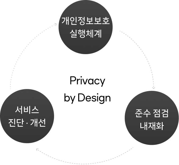 Privacy by Design 실행 선순환 구조