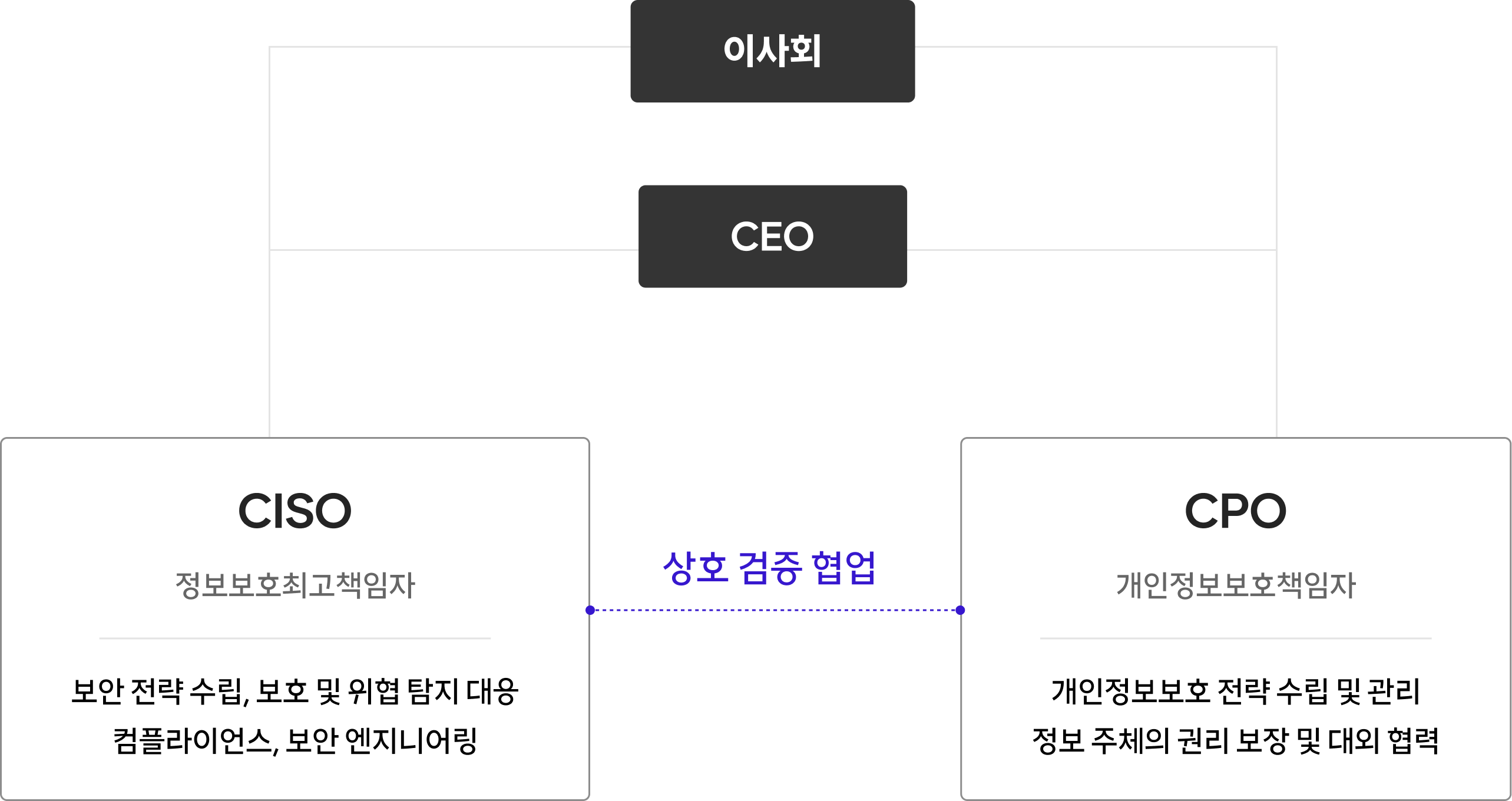 전사 정보보호 실행 조직 체계