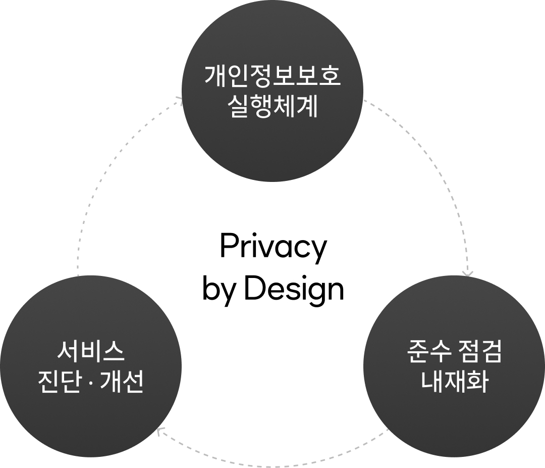 Privacy by Design 실행 선순환 구조